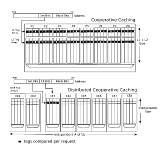 caching