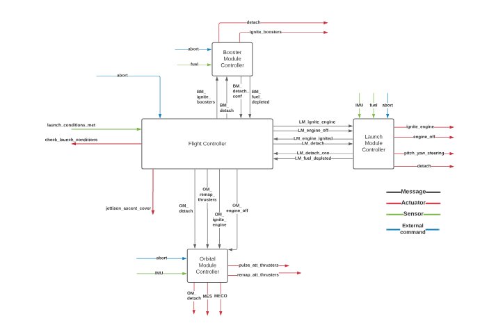 system_validation